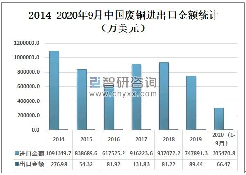 2020年中国铜产量、进出口贸易及价格走势分析